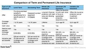 How to Compare Different Life Insurance Policies